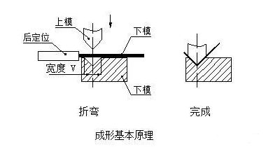 钣金加工中数控折弯加工零件范围及加工精度参数的详细解答-杭州睿博铸造技术有限公司