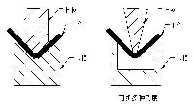 钣金加工中数控折弯加工零件范围及加工精度参数的详细解答-杭州睿博铸造技术有限公司